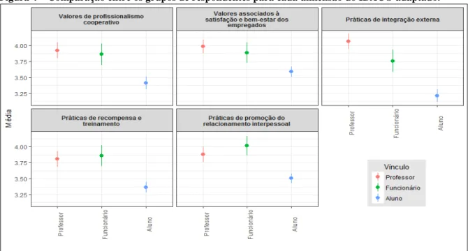 Figura 4 – Comparação entre os grupos de respondentes para cada dimensão do IBACO adaptado