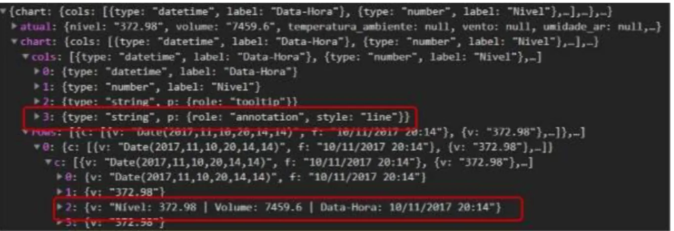 Figura 11: JSON - Google Charts: colunas de função. 