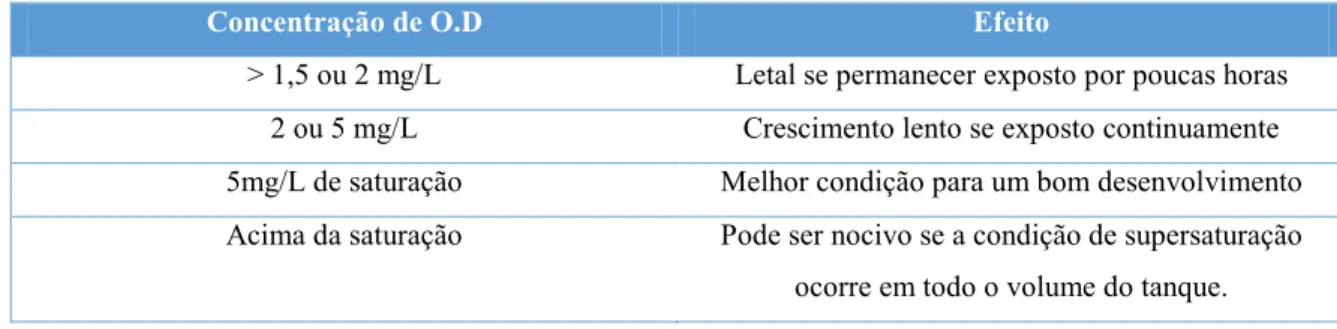 Tabela 1 – Variação dos teores do O.D em tanques e viveiros. 