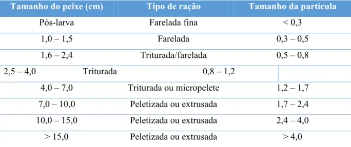 Tabela 3 – Tipos de ração e tamanho ótimo de partículas do alimento para os peixes tropicais  comumente cultivados
