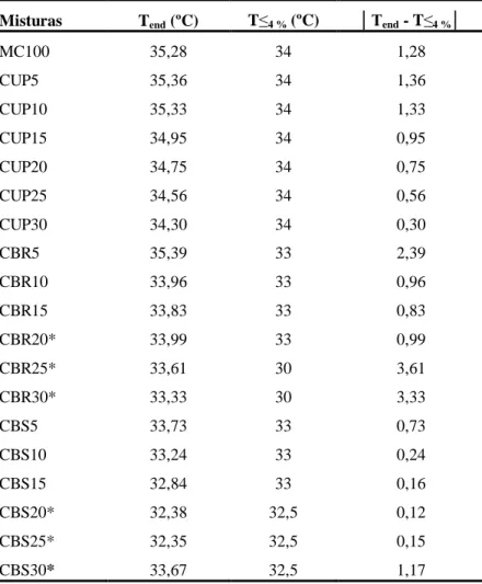 Tabela 2 – Comparação entre as temperaturas de fusão obtidas por DSC e por RMN para as misturas avaliadas  Misturas  T end  (ºC)  T≤ 4 %  (ºC)  │T end  - T≤ 4 % │ 