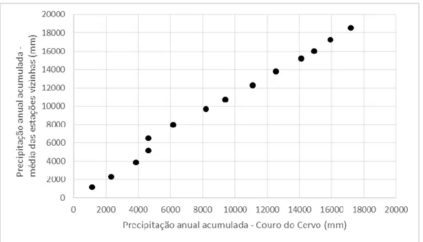 Figura 2. Curva de dupla-massa para a estação Usina Couro do Cervo. 