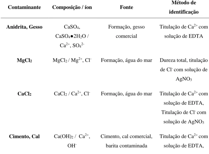 Tabela 1  – Tipos de contaminantes e métodos de identificação 