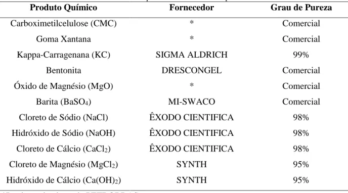 Tabela 2  – Produtos químicos utilizados e suas procedências 