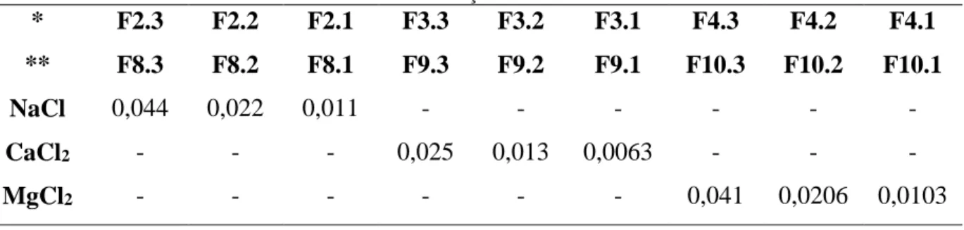 Tabela 7  – Fluidos com concentrações de sais adicionados em mol/L