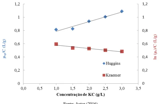 Figura 6  – Curvas de viscosidade reduzida em função da concentração de KC: Huggins ( ♦ ) e Kraemer ( ■)