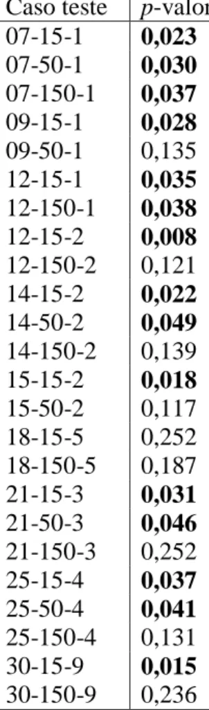 Tabela 6.11 - p-valores resultantes do teste de Kruskal-Wallis para o indicador 