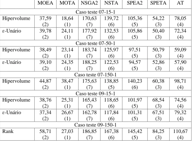 Tabela 6.13 - O primeiro valor em cada célula representa a média dos ranks enquanto o 