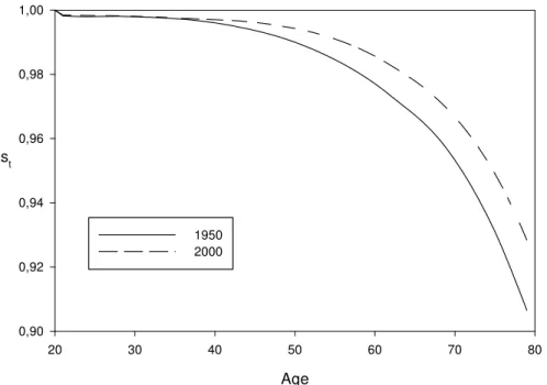 Figura 1: Survival Probability