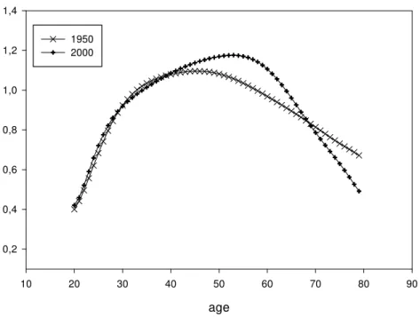 Figure 2: Individual Productivity by age age1020304050 60 70 80 900,20,40,60,81,01,21,419502000