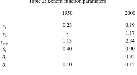 Table 2: Benefit function parameters