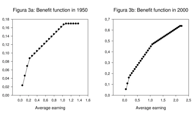 Figura 3a: Benefit function in 1950