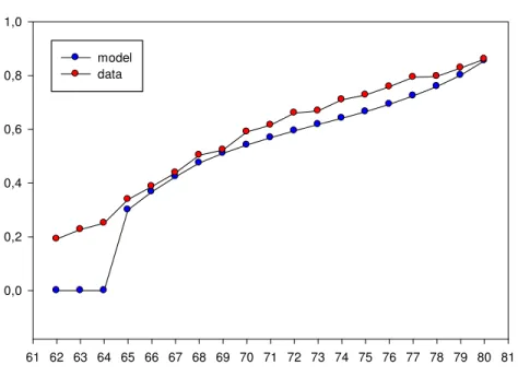 Figure 4: Retirement rate by age for 1950