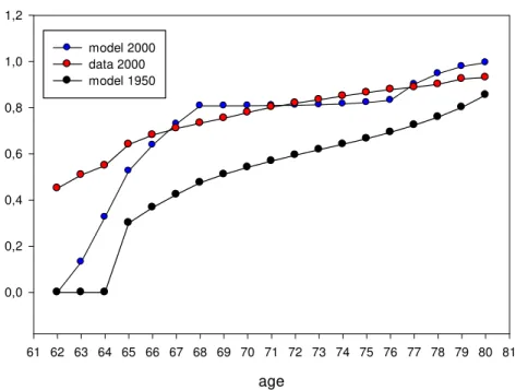 Figure 5: Retirement rate by age for 2000
