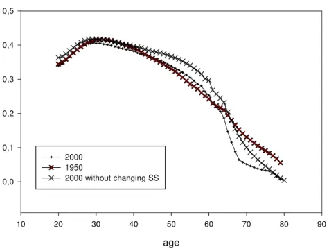 Figure 6: Labor profile generated by the model age1020304050 60 70 80 900,00,10,20,30,40,5200019502000 without changing SS