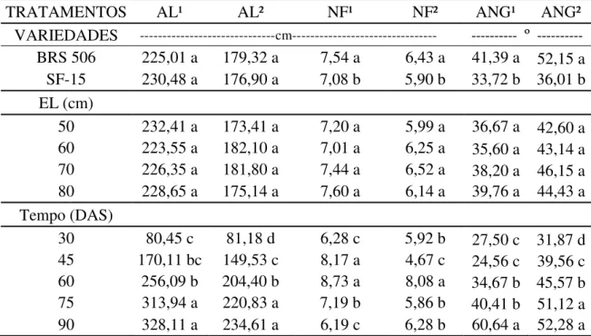 Tabela 3: Altura da planta (AL¹ e ²), número de folhas (NF¹ e ²) e ângulo da folha (ANG¹ e ²) de  duas variedades de sorgo sacarino submetidas a diferentes espaçamentos entrelinhas