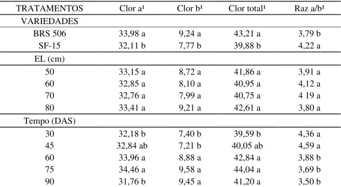 Tabela 4: Índice relativo de clorofila, clorofila a (Clor a¹), clorofila b (Clor b¹), clorofila total  (Clor total¹) e razão clorofila a/b (Raz a/b¹) de duas variedades de sorgo sacarino submetidas a  diferentes espaçamentos entrelinhas
