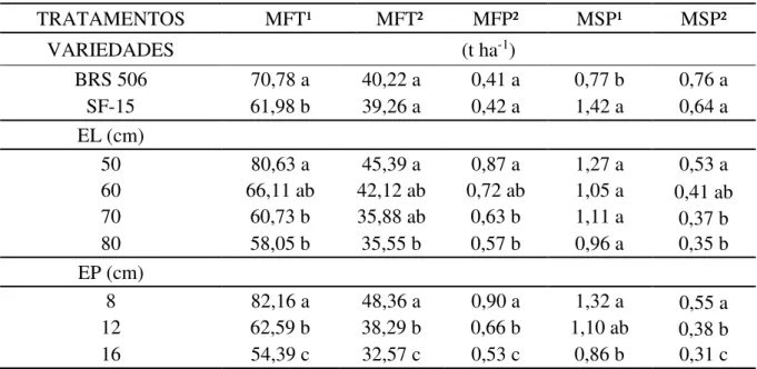 Tabela 3: Matéria fresca total (MFT¹ e ²), matéria fresca da panícula (MFP¹), matéria seca da  panícula (MSP¹ e ²) de duas variedades de sorgo sacarino submetidas a diferentes densidades de  plantio produzido no semiárido (Pentecoste-CE)