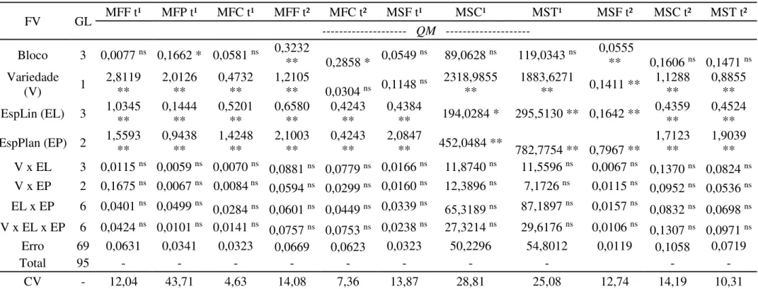 Tabela  4: Resumo da ANOVA para variável  com  dados normais  e normalizados pelo  sistema box-cox:  Matéria fresca da folha (MFF 1e2 ), da  panícula (MFP¹), do colmo (MFC 1e2 ), matéria seca da folha (MSF 1e2 ), do colmo (MSC 1e2 ) e total (MST 1e2 ) de s