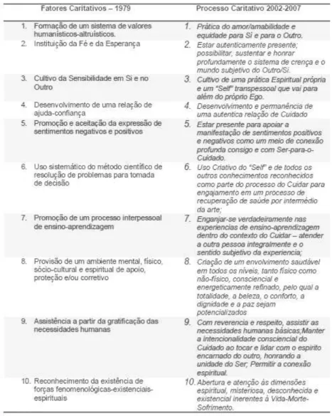 Figura 2: Comparativo entre os Fatores Caritativos originalmente descritos em 1979 e  o atual Processo Clinical Caritas