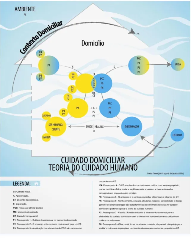 Figura  3  –   Representação  gráfica  do  Modelo  de  Cuidado  Transpessoal  em  Enfermagem  Domiciliar de Favero e Lacerda (2013)