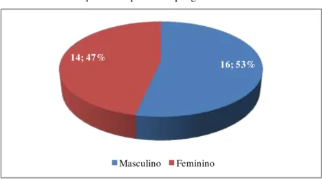 Gráfico 8 – Distribuição dos respondentes por gênero 