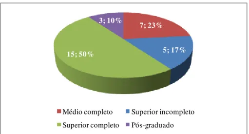 Gráfico 10 – Distribuição dos respondentes por grau de instrução (escolaridade) 