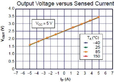 Figura 3.26 – Saída do sensor de corrente ACS712-5A em função da corrente que o  percorre [48] 