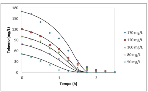 Figura 22: Simulação do modelo de Monod e dos dados experimentais para o consumo de tolueno