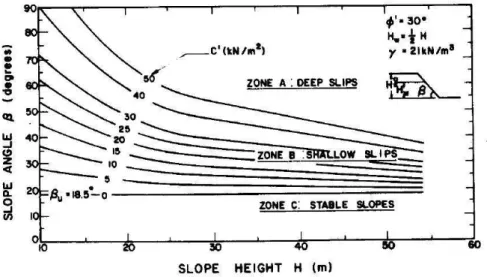 Figura 2.8 - Relação altura-inclinação para solos uniformes (Edil e Vallejo, 1980). 