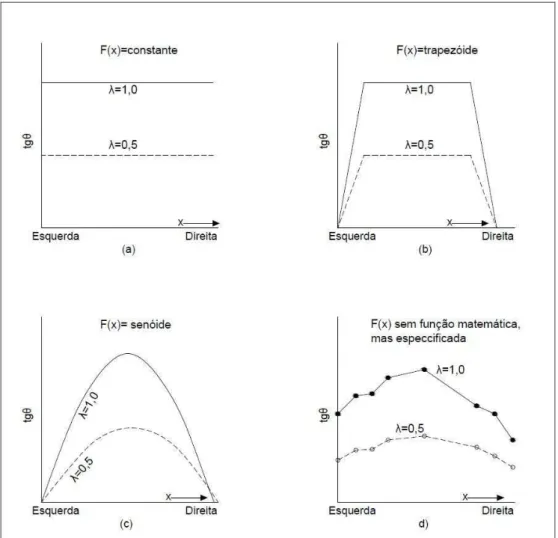 Figura 2.17 - Função de distribuição da inclinação da resultante da força entre  fatias sugeridas  por  Morgenstern e Price (1965) 