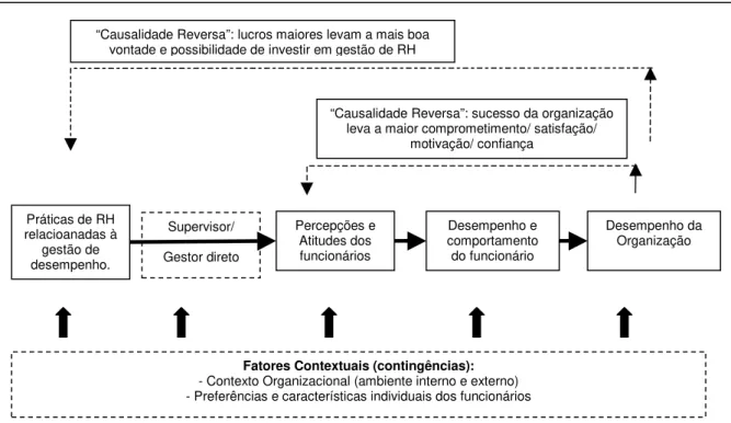 Figura  3:  Modelo  da  relação  entre  gestão  de  RH  e  desempenho  sob  a  perspectiva  da  gestão  de desempenho.