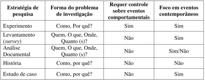 Tabela 1: Situações relevantes para estratégias de pesquisa. Estratégia de