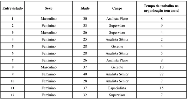 Tabela 2: Perfil dos entrevistados.