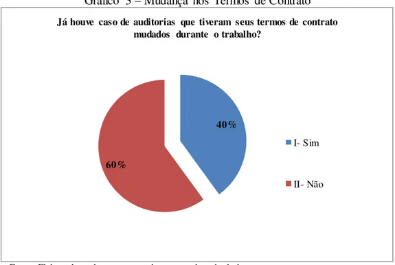 Gráfico  3  –  Mudança  nos  Termos  de Contrato