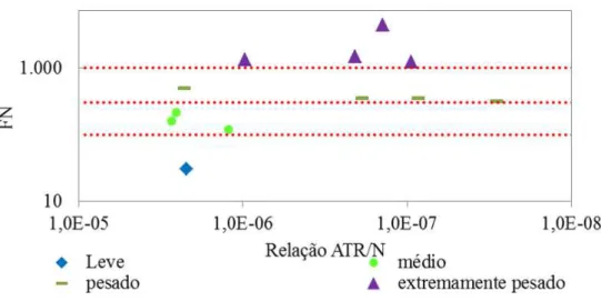 Figura 6. Refinamento de FNs versus desempenho em campo de misturas asfálticas