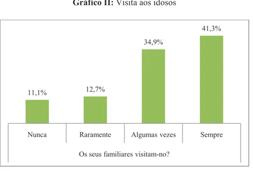 Gráfico II: Visita aos idosos 