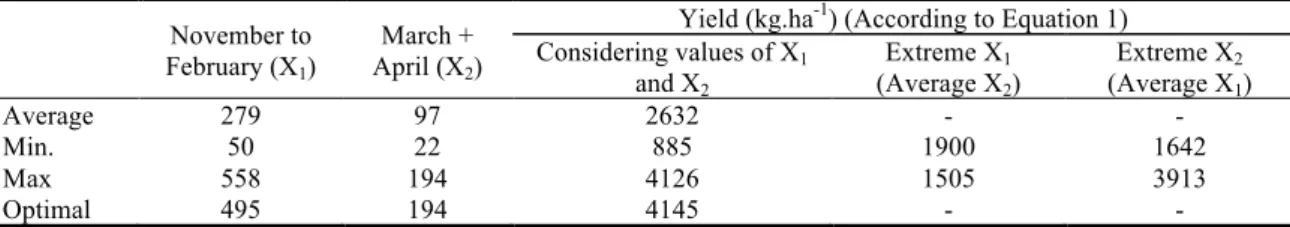 Figure 1. Relationship between rainfall, wheat yield and N required to achieve potential yield (Carvalho and Basch,  1996)  200 250 300 350 400 450 500 15 20 25 30 35 40 200 250 300 350 400 450  Grain Yield (g.m-2) Nitrogen Fertilization(g.m-2) 