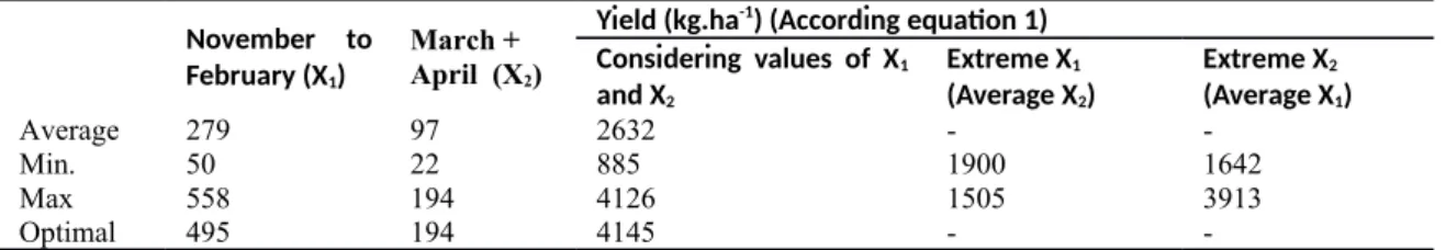 Table 1. Variation of rainfall and its effect on wheat yield in Évora region for the period of 1964 to 2009 (equation 1)