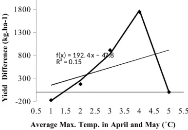 Figure 2.The effect of maximum temperatures in April and May on the  wheat yield differences between two genotypes (Cv