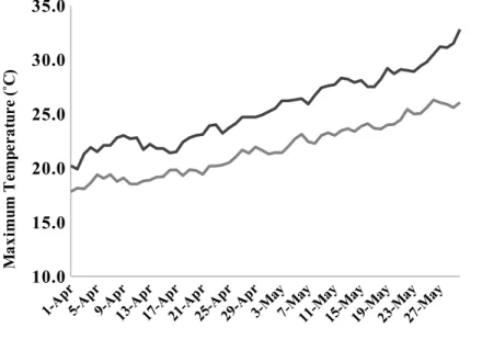 Figure 4: Average maximum daily temperatures for the periods 1961/90 (light grey) and 2041/70 (dark grey) for Évora region according to model HadRM3Q0, under the SRES emission scenario A1B.