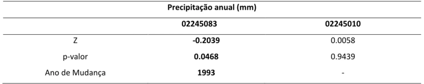 Tabela 3: Tendência na série histórica total das chuvas. 