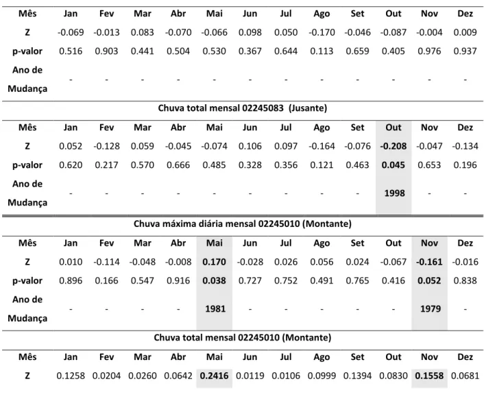 Tabela 4: Tendência na série histórica mensal das chuvas máximas diárias e total mensal
