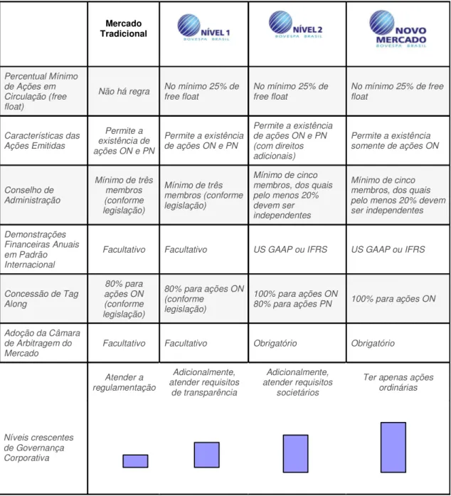 Tabela 4.3: Quadro resumo auto-regulação BOVESPA baseado em quadro do site da BOVESPA