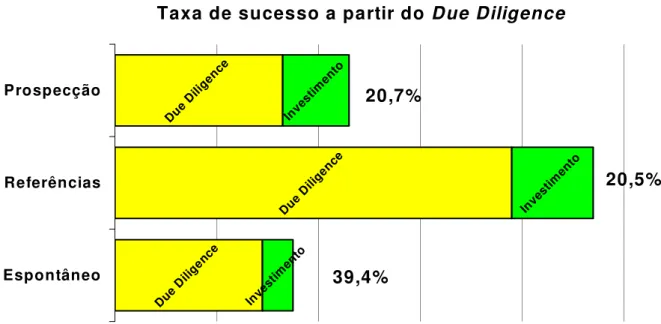 Figura 5.1: Gráfico elaborado a partir de informações extraídas da tabela 3.2 Project Screening and Success Rate de 