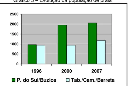 Gráfico 3 – Evolução da população de praia  