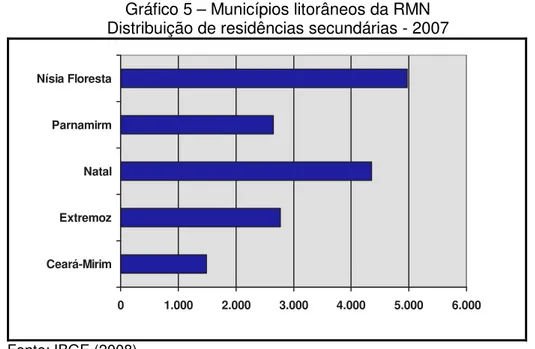 Gráfico 5 – Municípios litorâneos da RMN  Distribuição de residências secundárias - 2007 
