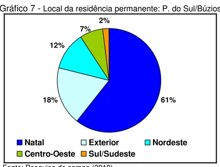 Gráfico 7 - Local da residência permanente: P. do Sul/Búzios 