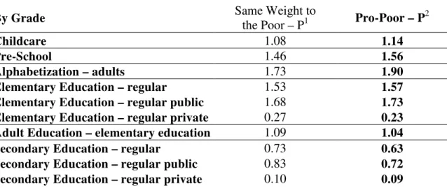 Table 1 –  Education Pro-Poor Index 