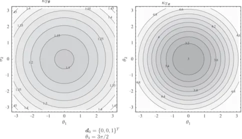Fig. 2. Condition numbers for the two director parameterizations as a function of y 1 and y 2 .